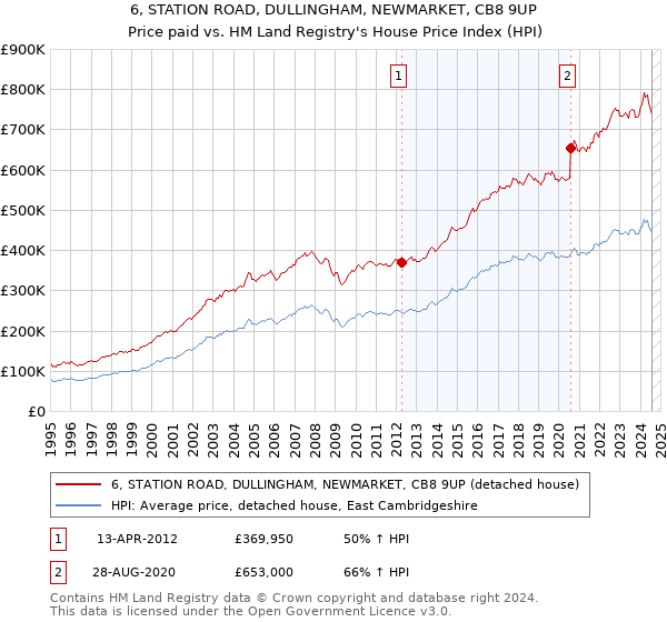 6, STATION ROAD, DULLINGHAM, NEWMARKET, CB8 9UP: Price paid vs HM Land Registry's House Price Index