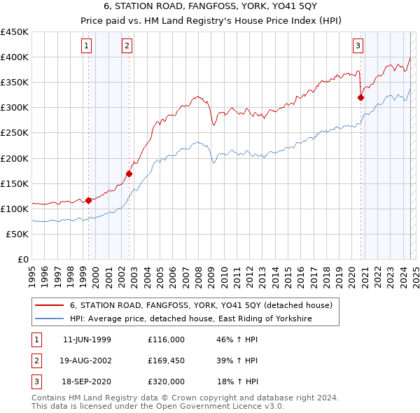 6, STATION ROAD, FANGFOSS, YORK, YO41 5QY: Price paid vs HM Land Registry's House Price Index