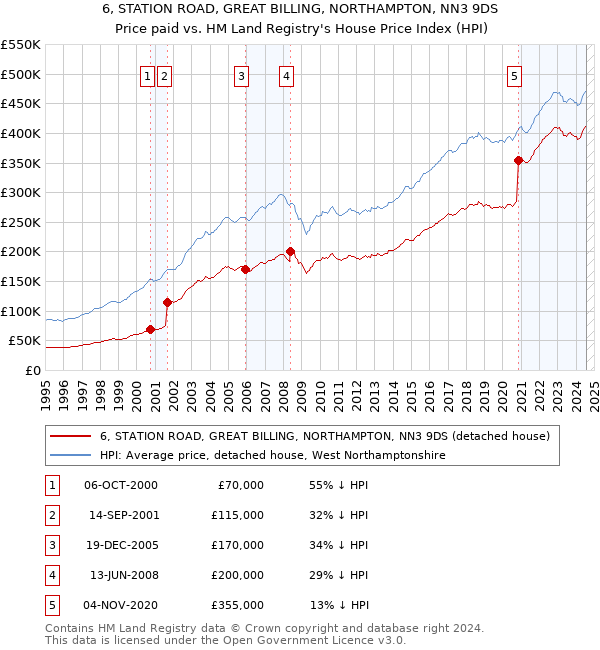 6, STATION ROAD, GREAT BILLING, NORTHAMPTON, NN3 9DS: Price paid vs HM Land Registry's House Price Index