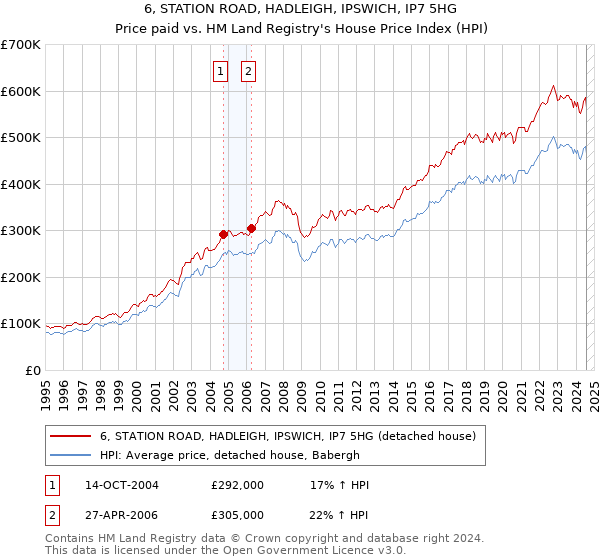 6, STATION ROAD, HADLEIGH, IPSWICH, IP7 5HG: Price paid vs HM Land Registry's House Price Index