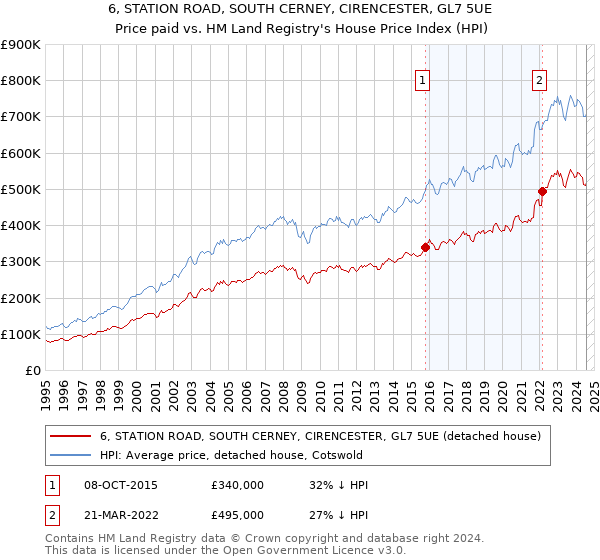 6, STATION ROAD, SOUTH CERNEY, CIRENCESTER, GL7 5UE: Price paid vs HM Land Registry's House Price Index