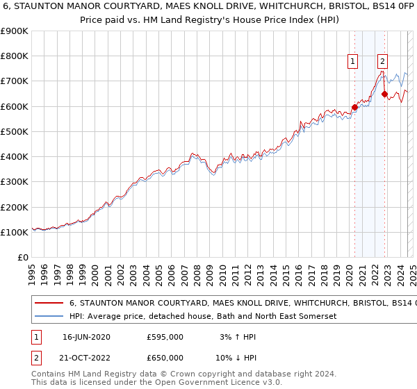 6, STAUNTON MANOR COURTYARD, MAES KNOLL DRIVE, WHITCHURCH, BRISTOL, BS14 0FP: Price paid vs HM Land Registry's House Price Index