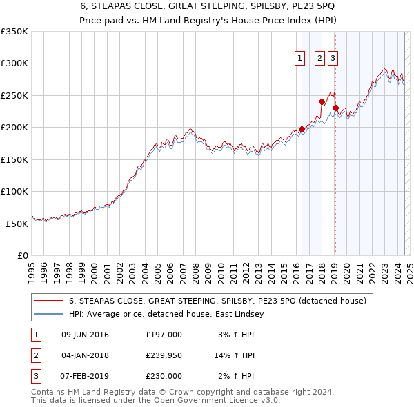 6, STEAPAS CLOSE, GREAT STEEPING, SPILSBY, PE23 5PQ: Price paid vs HM Land Registry's House Price Index