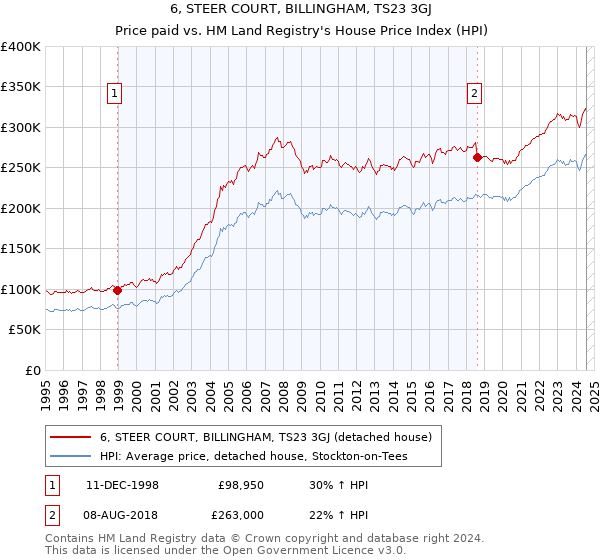 6, STEER COURT, BILLINGHAM, TS23 3GJ: Price paid vs HM Land Registry's House Price Index