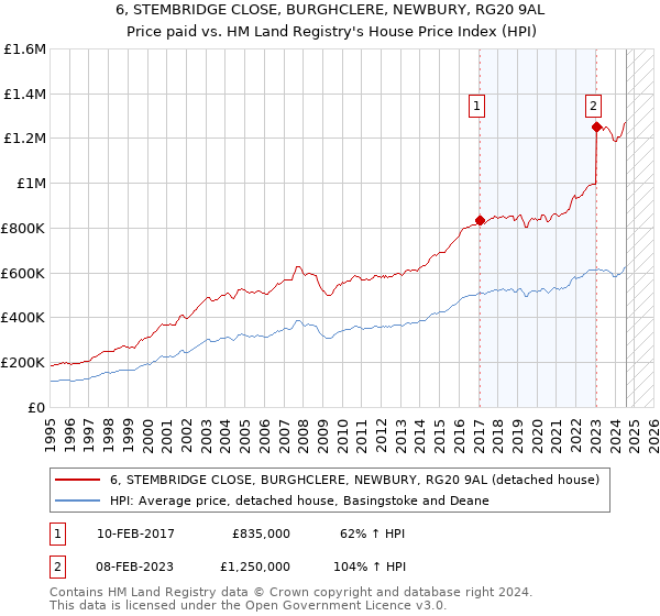 6, STEMBRIDGE CLOSE, BURGHCLERE, NEWBURY, RG20 9AL: Price paid vs HM Land Registry's House Price Index