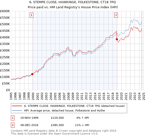 6, STEMPE CLOSE, HAWKINGE, FOLKESTONE, CT18 7PQ: Price paid vs HM Land Registry's House Price Index