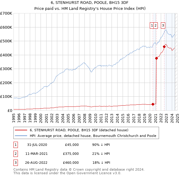 6, STENHURST ROAD, POOLE, BH15 3DF: Price paid vs HM Land Registry's House Price Index