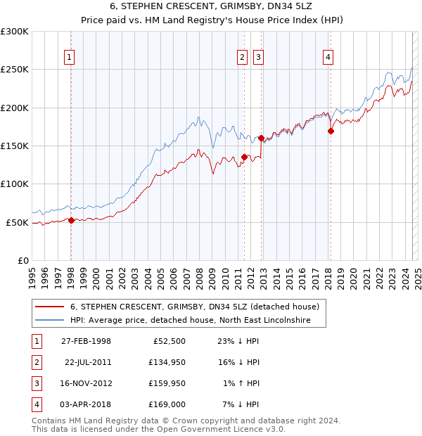 6, STEPHEN CRESCENT, GRIMSBY, DN34 5LZ: Price paid vs HM Land Registry's House Price Index