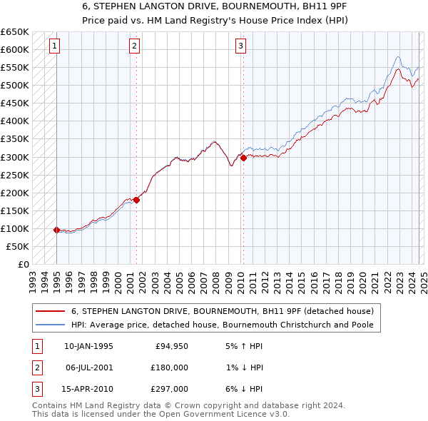 6, STEPHEN LANGTON DRIVE, BOURNEMOUTH, BH11 9PF: Price paid vs HM Land Registry's House Price Index