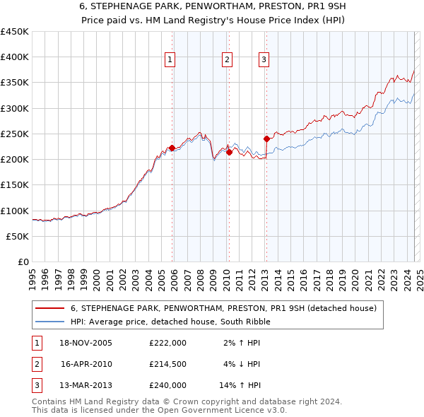 6, STEPHENAGE PARK, PENWORTHAM, PRESTON, PR1 9SH: Price paid vs HM Land Registry's House Price Index