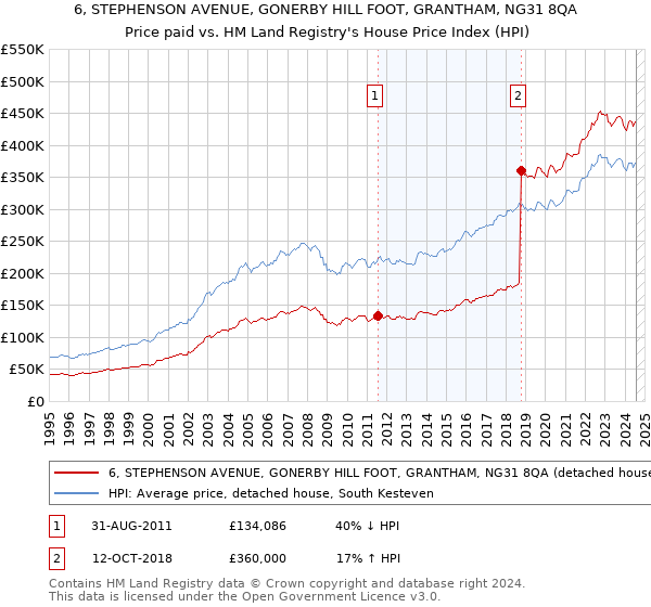 6, STEPHENSON AVENUE, GONERBY HILL FOOT, GRANTHAM, NG31 8QA: Price paid vs HM Land Registry's House Price Index