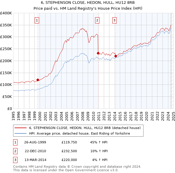 6, STEPHENSON CLOSE, HEDON, HULL, HU12 8RB: Price paid vs HM Land Registry's House Price Index