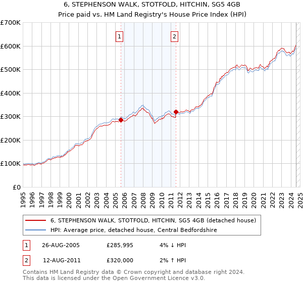 6, STEPHENSON WALK, STOTFOLD, HITCHIN, SG5 4GB: Price paid vs HM Land Registry's House Price Index