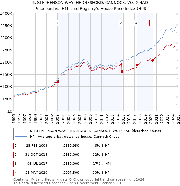 6, STEPHENSON WAY, HEDNESFORD, CANNOCK, WS12 4AD: Price paid vs HM Land Registry's House Price Index