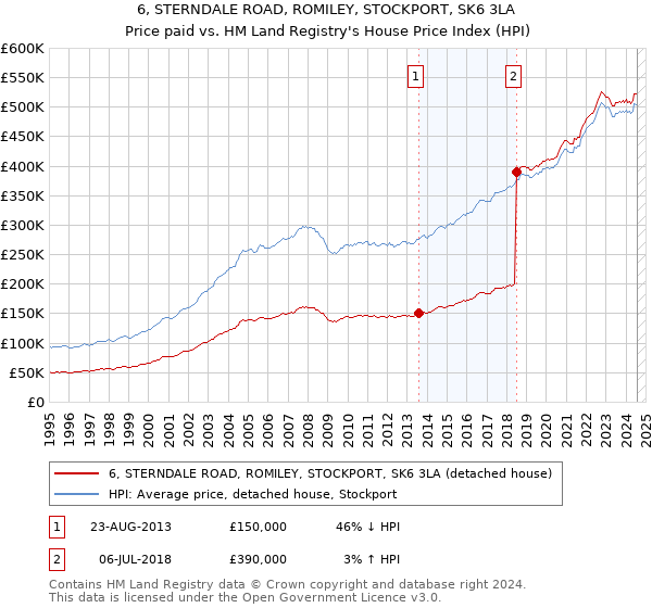 6, STERNDALE ROAD, ROMILEY, STOCKPORT, SK6 3LA: Price paid vs HM Land Registry's House Price Index