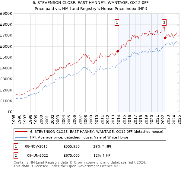 6, STEVENSON CLOSE, EAST HANNEY, WANTAGE, OX12 0FF: Price paid vs HM Land Registry's House Price Index