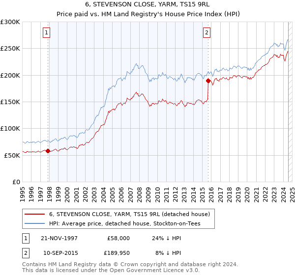 6, STEVENSON CLOSE, YARM, TS15 9RL: Price paid vs HM Land Registry's House Price Index