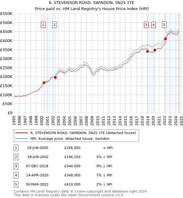 6, STEVENSON ROAD, SWINDON, SN25 1TE: Price paid vs HM Land Registry's House Price Index