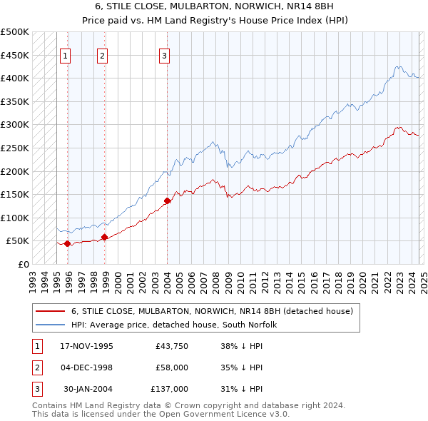 6, STILE CLOSE, MULBARTON, NORWICH, NR14 8BH: Price paid vs HM Land Registry's House Price Index