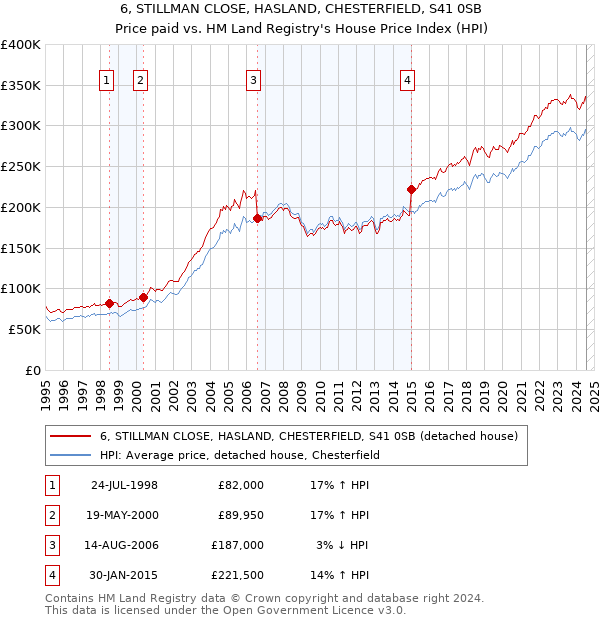 6, STILLMAN CLOSE, HASLAND, CHESTERFIELD, S41 0SB: Price paid vs HM Land Registry's House Price Index