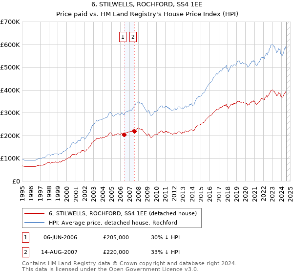 6, STILWELLS, ROCHFORD, SS4 1EE: Price paid vs HM Land Registry's House Price Index