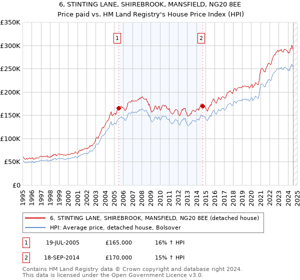 6, STINTING LANE, SHIREBROOK, MANSFIELD, NG20 8EE: Price paid vs HM Land Registry's House Price Index