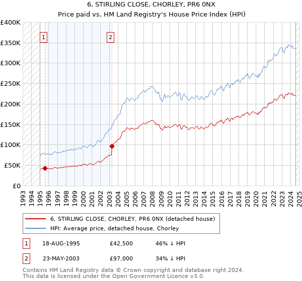 6, STIRLING CLOSE, CHORLEY, PR6 0NX: Price paid vs HM Land Registry's House Price Index