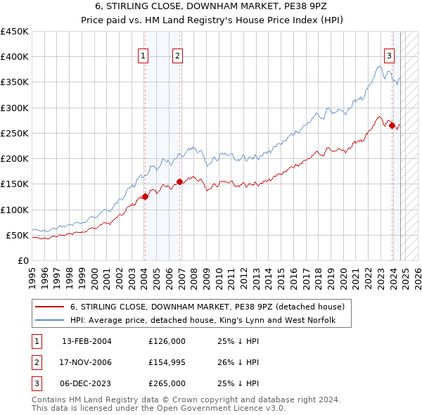 6, STIRLING CLOSE, DOWNHAM MARKET, PE38 9PZ: Price paid vs HM Land Registry's House Price Index