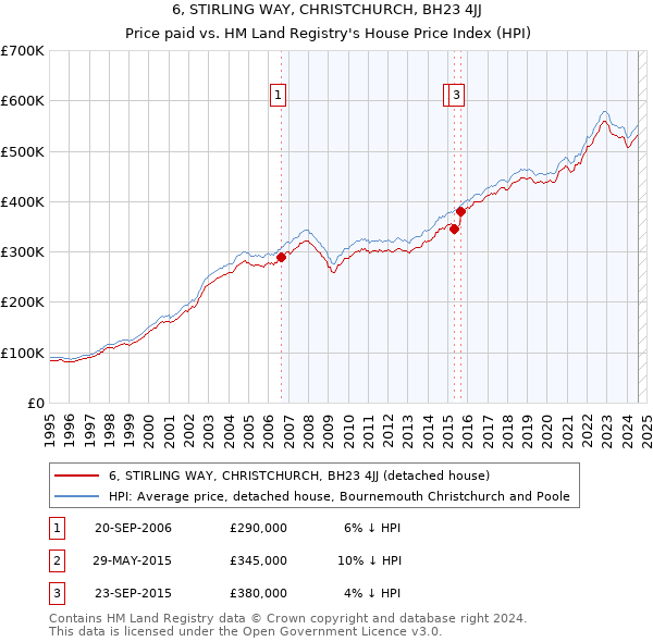 6, STIRLING WAY, CHRISTCHURCH, BH23 4JJ: Price paid vs HM Land Registry's House Price Index