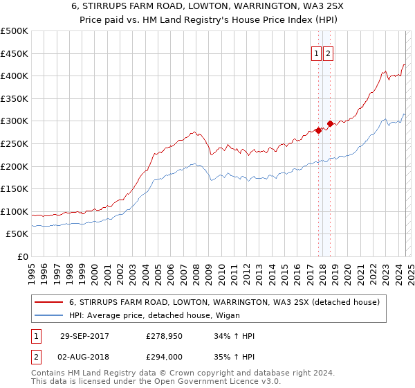 6, STIRRUPS FARM ROAD, LOWTON, WARRINGTON, WA3 2SX: Price paid vs HM Land Registry's House Price Index