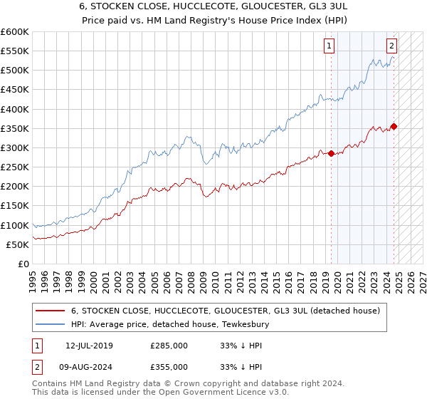 6, STOCKEN CLOSE, HUCCLECOTE, GLOUCESTER, GL3 3UL: Price paid vs HM Land Registry's House Price Index