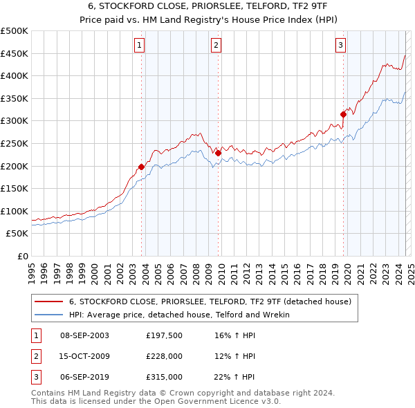 6, STOCKFORD CLOSE, PRIORSLEE, TELFORD, TF2 9TF: Price paid vs HM Land Registry's House Price Index