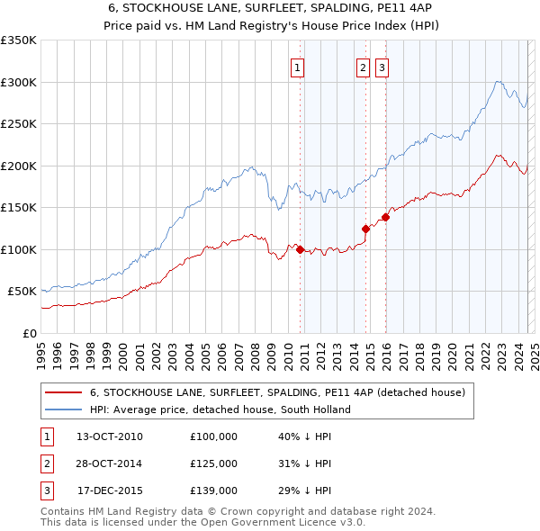 6, STOCKHOUSE LANE, SURFLEET, SPALDING, PE11 4AP: Price paid vs HM Land Registry's House Price Index