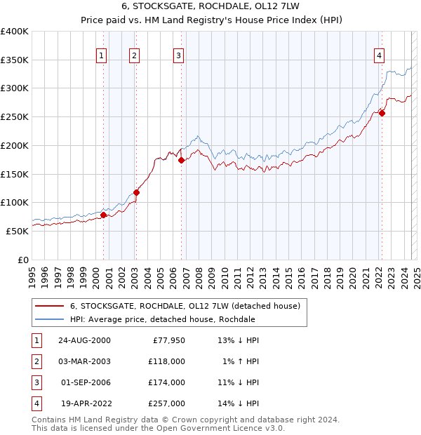 6, STOCKSGATE, ROCHDALE, OL12 7LW: Price paid vs HM Land Registry's House Price Index