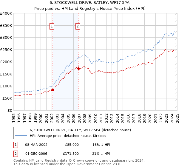 6, STOCKWELL DRIVE, BATLEY, WF17 5PA: Price paid vs HM Land Registry's House Price Index