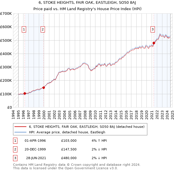 6, STOKE HEIGHTS, FAIR OAK, EASTLEIGH, SO50 8AJ: Price paid vs HM Land Registry's House Price Index