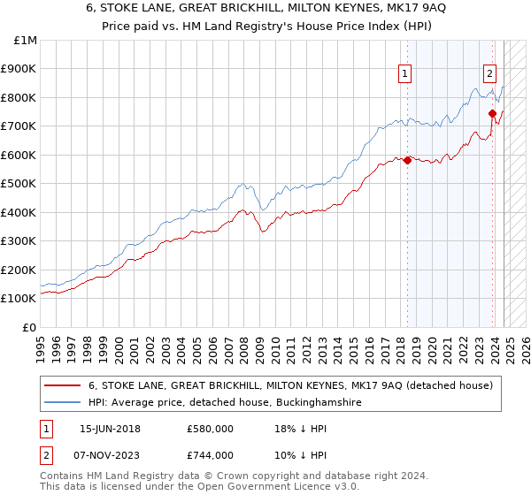 6, STOKE LANE, GREAT BRICKHILL, MILTON KEYNES, MK17 9AQ: Price paid vs HM Land Registry's House Price Index