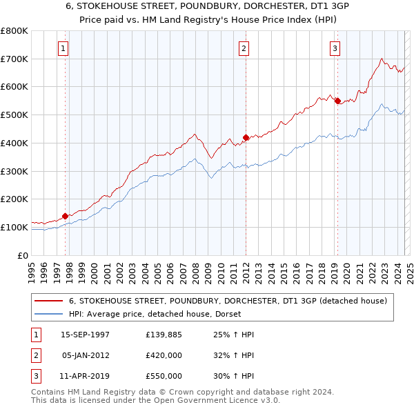 6, STOKEHOUSE STREET, POUNDBURY, DORCHESTER, DT1 3GP: Price paid vs HM Land Registry's House Price Index