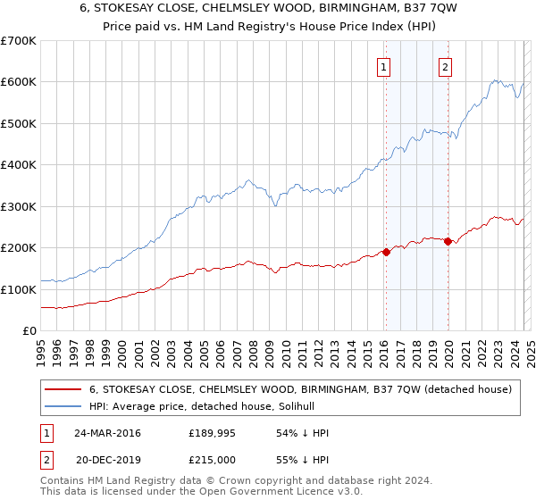 6, STOKESAY CLOSE, CHELMSLEY WOOD, BIRMINGHAM, B37 7QW: Price paid vs HM Land Registry's House Price Index