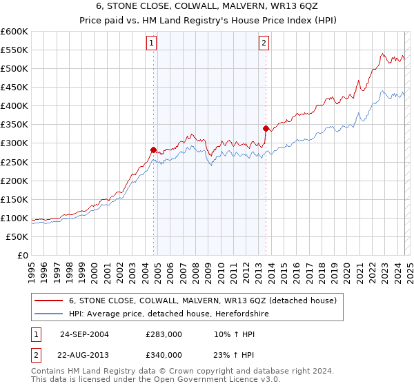 6, STONE CLOSE, COLWALL, MALVERN, WR13 6QZ: Price paid vs HM Land Registry's House Price Index