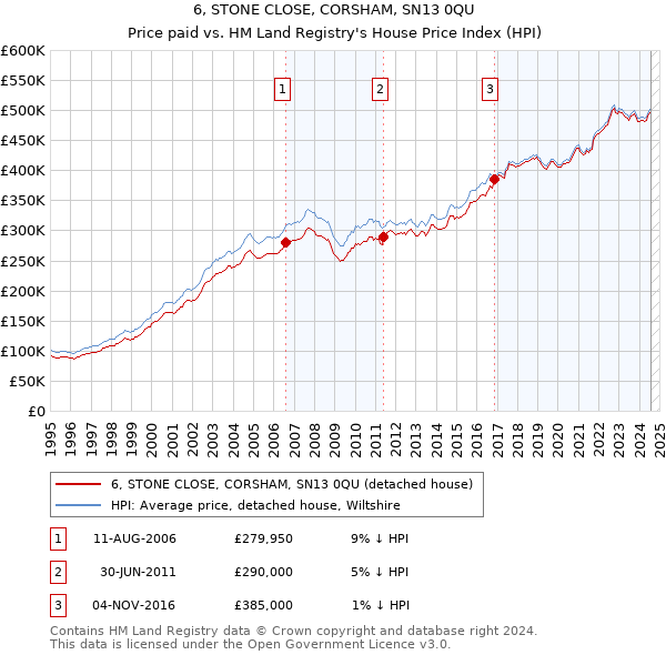 6, STONE CLOSE, CORSHAM, SN13 0QU: Price paid vs HM Land Registry's House Price Index