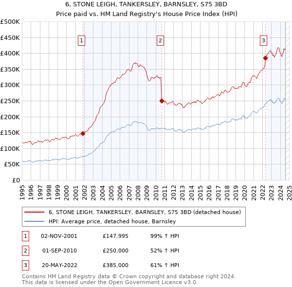 6, STONE LEIGH, TANKERSLEY, BARNSLEY, S75 3BD: Price paid vs HM Land Registry's House Price Index