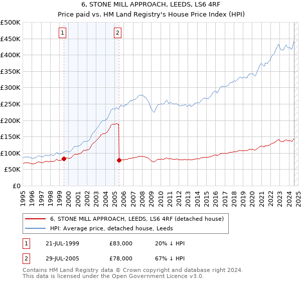 6, STONE MILL APPROACH, LEEDS, LS6 4RF: Price paid vs HM Land Registry's House Price Index