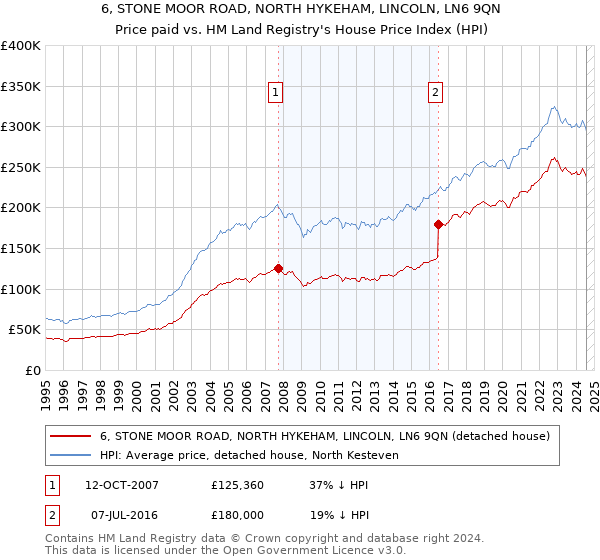 6, STONE MOOR ROAD, NORTH HYKEHAM, LINCOLN, LN6 9QN: Price paid vs HM Land Registry's House Price Index