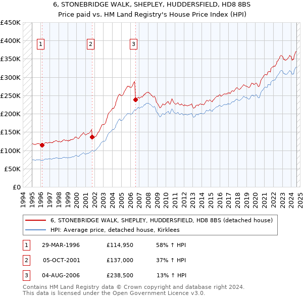 6, STONEBRIDGE WALK, SHEPLEY, HUDDERSFIELD, HD8 8BS: Price paid vs HM Land Registry's House Price Index