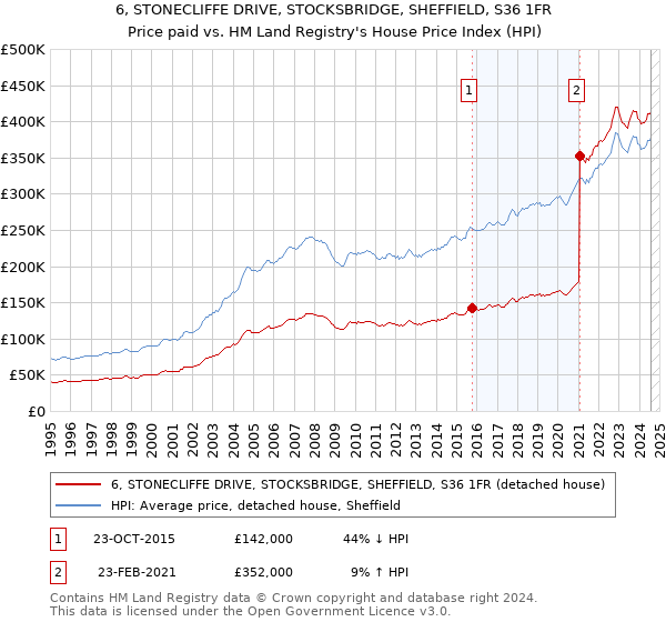 6, STONECLIFFE DRIVE, STOCKSBRIDGE, SHEFFIELD, S36 1FR: Price paid vs HM Land Registry's House Price Index