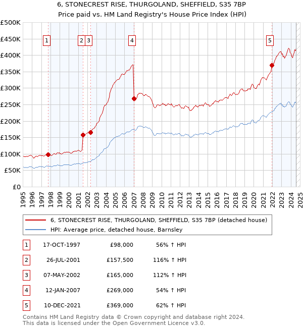 6, STONECREST RISE, THURGOLAND, SHEFFIELD, S35 7BP: Price paid vs HM Land Registry's House Price Index