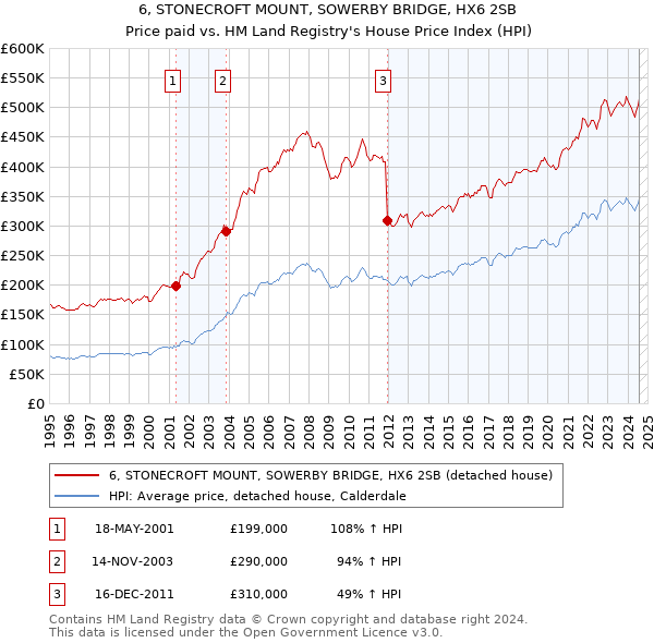 6, STONECROFT MOUNT, SOWERBY BRIDGE, HX6 2SB: Price paid vs HM Land Registry's House Price Index