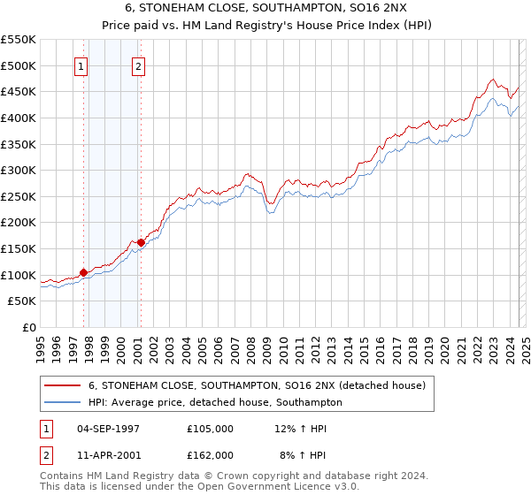 6, STONEHAM CLOSE, SOUTHAMPTON, SO16 2NX: Price paid vs HM Land Registry's House Price Index