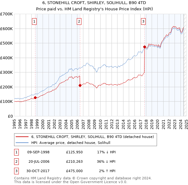 6, STONEHILL CROFT, SHIRLEY, SOLIHULL, B90 4TD: Price paid vs HM Land Registry's House Price Index